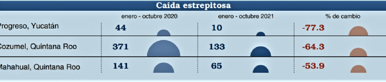 Cozumel, golpeado por el COVID: Llegada de cruceros bajó más del 64% en 2021