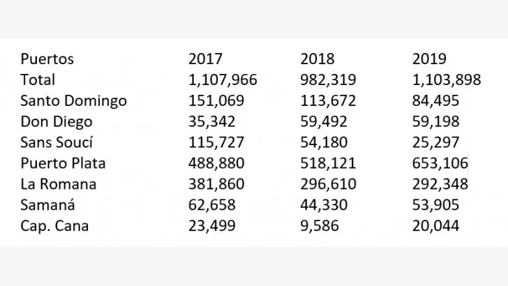  Fuente: Dominicana en cifras (2020), Oficina Nacional de Estadísticas. El total de Santo Domingo incluye al puerto de Don Diego y Sans Soucí.