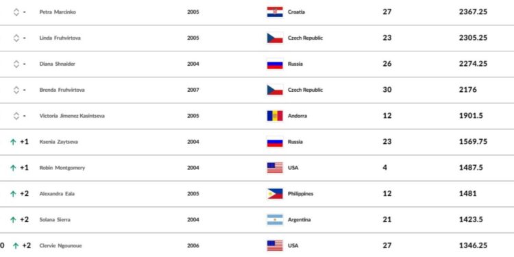 Solana Sierra, la nueva número nueve del mundo en juniors ITF.