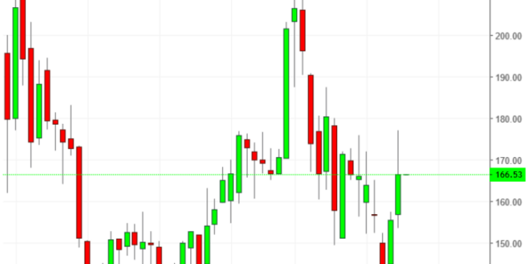 Descripción: ABNB Weekly TTM