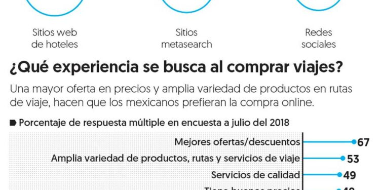 Ahora sí, la mayoría de las agencias de viajes serán digitales y esta es la razón – El Financiero