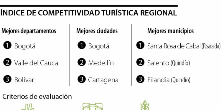 Bogotá, Valle del Cauca y Bolívar son los departamentos más competitivos en turismo