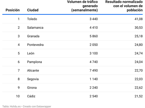 Metodología para conseguir las 10 ciudades de España más románticas