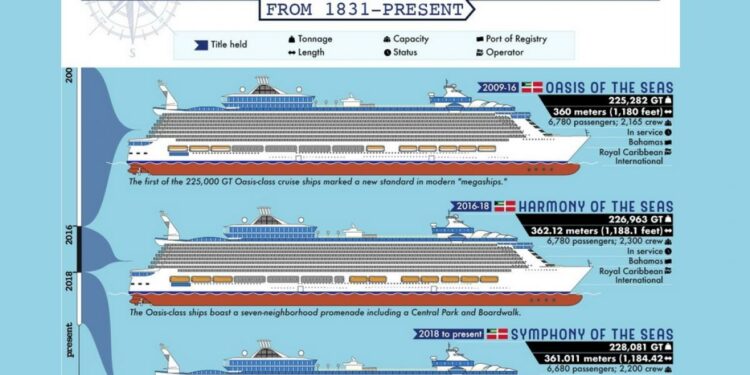 Los barcos de pasajeros más grandes de la historia, desde 1831: ciudades flotantes de 10.000 habitantes | Life