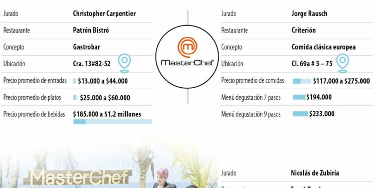 Los costos y restaurantes más buscados de los jurados de Masterchef