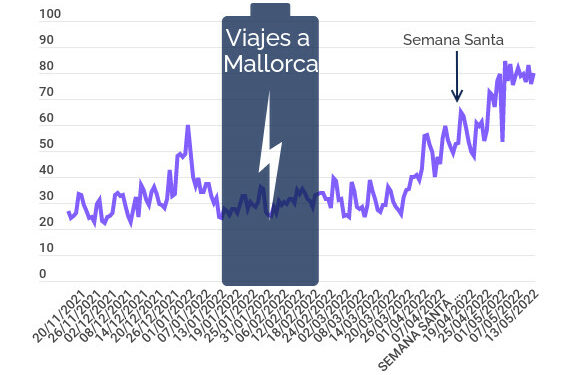 Viajes de Semana Santa y mayo: demanda para 12 destinos de España