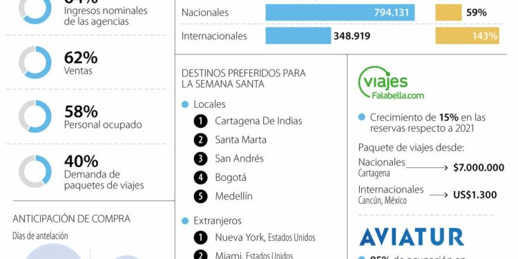 Agencias de viajes prevén recuperación de 40% en demanda para la Semana Santa