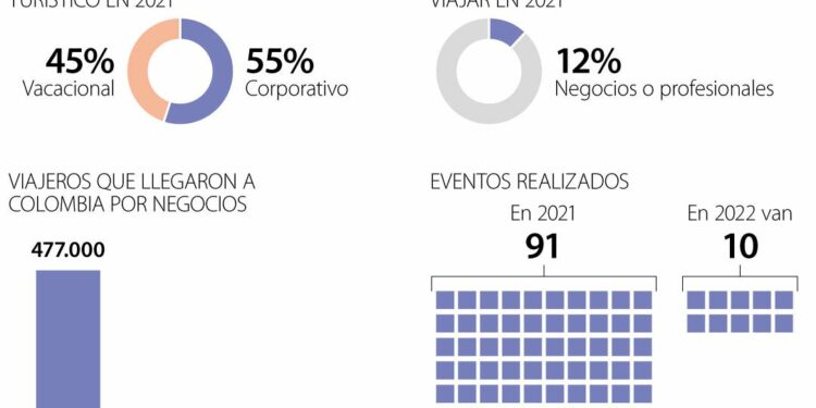 Claves para retomar los viajes de negocios y el turismo de reuniones durante este año