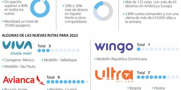 Con más de 18 nuevas rutas abiertas, las aerolíneas se alistan para Semana Santa