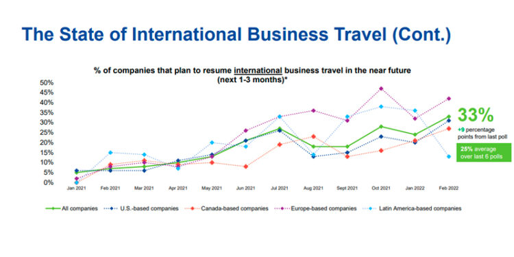 El Business Travel pone una marcha más