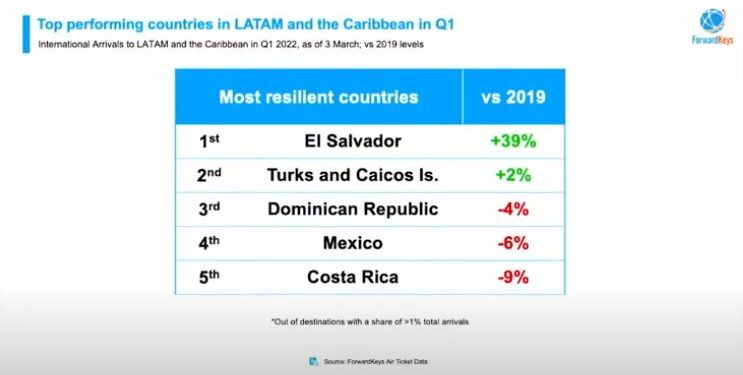 El Salvador número 1 en los destinos más resilientes en América Latina en primer trimestre 2022