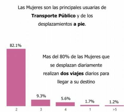 En el Gran Santo Domingo las mujeres realizan 1,445,639 viajes diarios, la mayoría a trabajar y estudiar