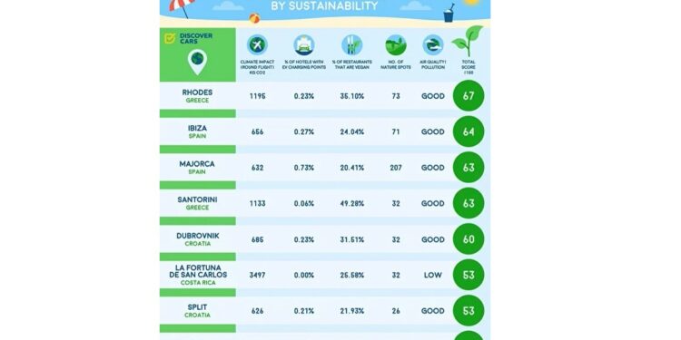 La isla de Rodas, el mejor destino sostenible 2022