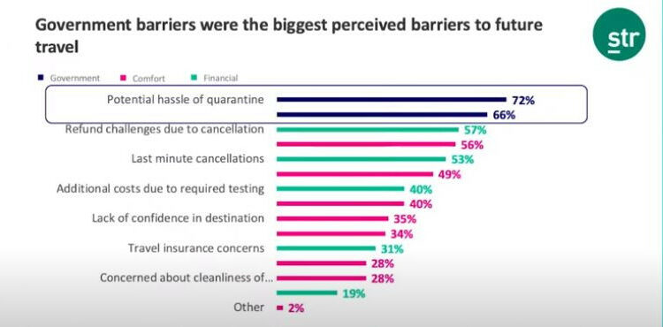 Tener que hacer cuarentena sigue siendo el principal freno a los viajes
