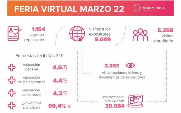 Tourmundial: más de 9.000 visitas a expositores en su feria virtual | Noticias de Agencias de viajes