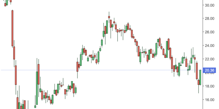Descripción: JETS Weekly Chart