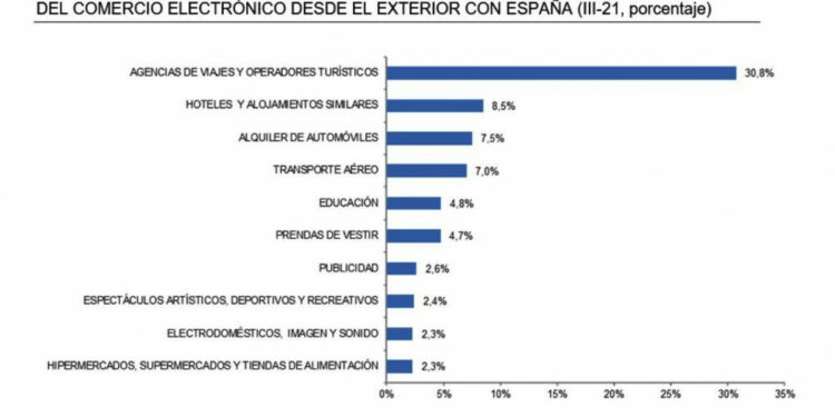 Agencias y TTOO recuperan su liderazgo en comercio electrónico