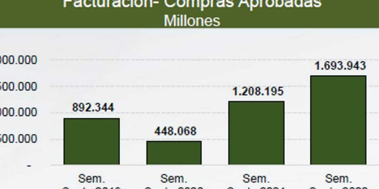 Los colombianos realizaron cerca de 14 millones de transacciones electrónicas, con una facturación de $1,6 billones de pesos.