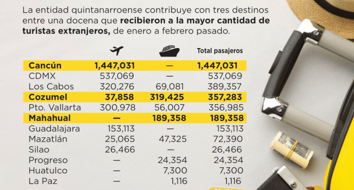 Confirma el Caribe liderazgo turístico