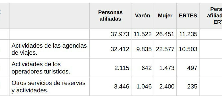 El BOE publica el Mecanismo RED para las agencias de viajes