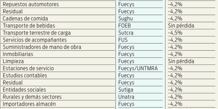 Fuecys y otros sindicatos se preparan para negociar los correctivos y en su mayoría arrastran pérdida salarial de 4,2% | la diaria