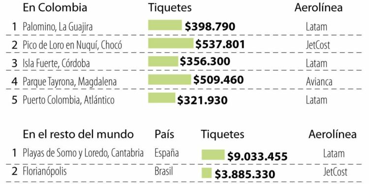 Las 10 playas y destinos más sorprendentes para practicar surf en Colombia y el mundo