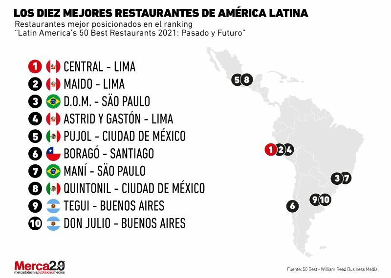 mejores restaurantes Latinoamérica