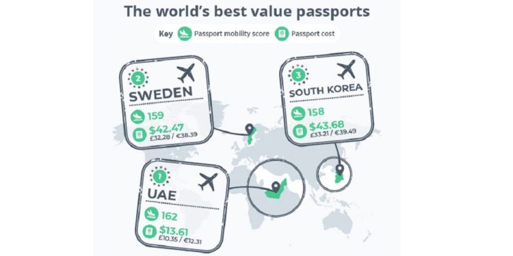 Los mejores y peores pasaportes en relación calidad-precio