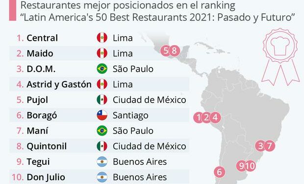 Perú encabeza la lista de los países con los mejores restaurantes de América Latina | TENDENCIAS