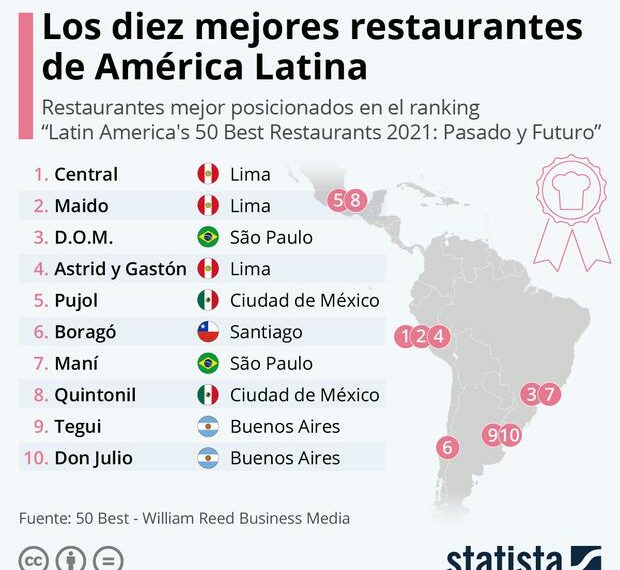 Perú encabeza la lista de los países con los mejores restaurantes de América Latina | TENDENCIAS