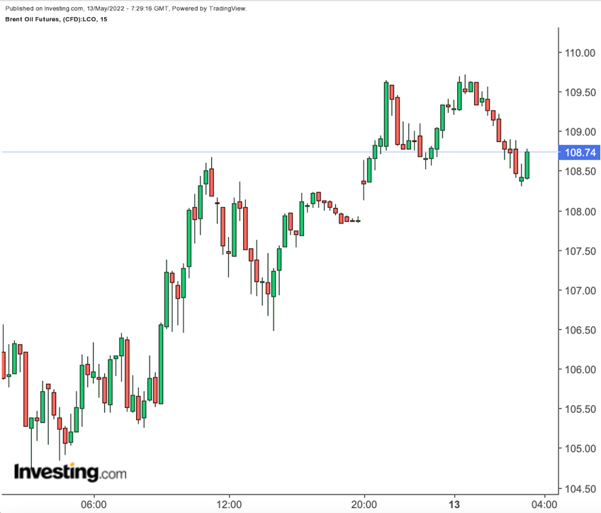 Brent Oil Daily Brent Oil Daily