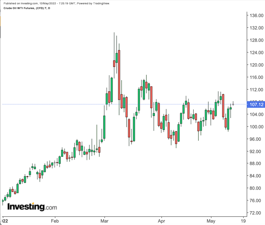 Oil Daily Oil Daily