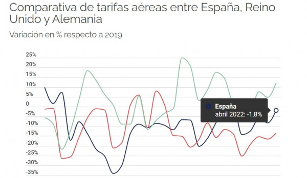 Infografía: recuperación de la demanda de viajes y tarifas aéreas