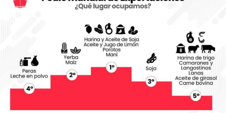 La agroindustria genera 70% de los dólares que ingresan a la Argentina