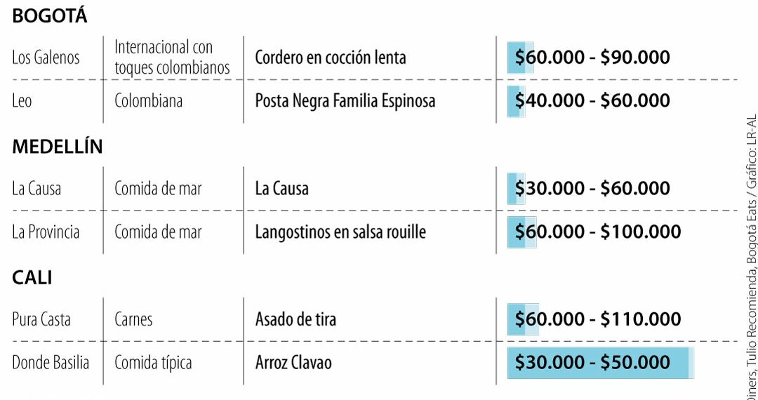 La ruta para comer con los mejores chefs si va a Cartagena, Bogotá, Medellín y Cali