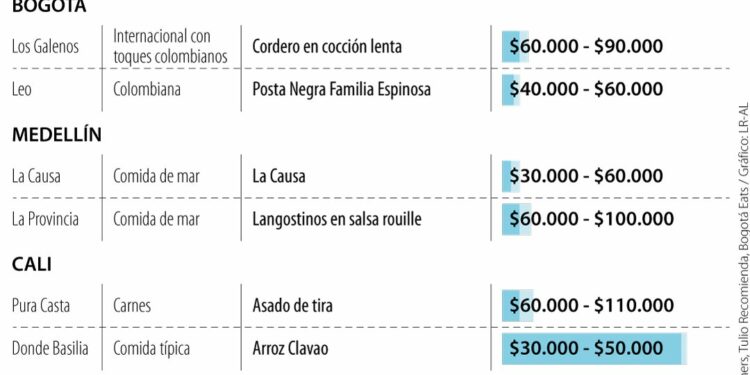 La ruta para comer con los mejores chefs si va a Cartagena, Bogotá, Medellín y Cali
