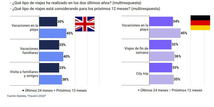 Mercados emisores claves para España en 2022