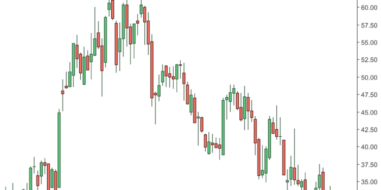 Descripción: Uber Weekly Chart
