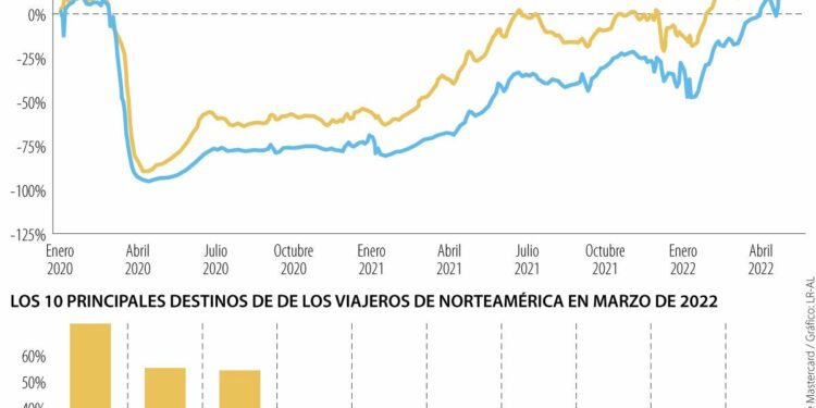 Viajes transfronterizos en el mundo recuperaron sus niveles prepandemia en abril
