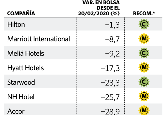 Los hoteles serán los primeros del sector en borrar las caídas del Covid