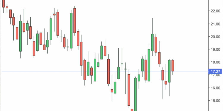 American Airlines Weekly Chart.