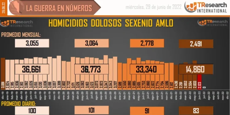 Asciende a 124 mil 725 homicidios dolosos en lo que va del sexenio – Columna Digital