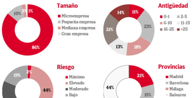 Casi la mitad de las agencias de viajes presenta un alto riesgo de impago
