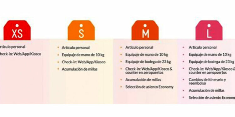 Clientes de Avianca podrán volar con precios más competitivos a 64 destinos en América