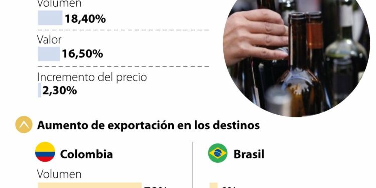 Colombia, entre los 10 mejores destinos para exportación de vino chileno