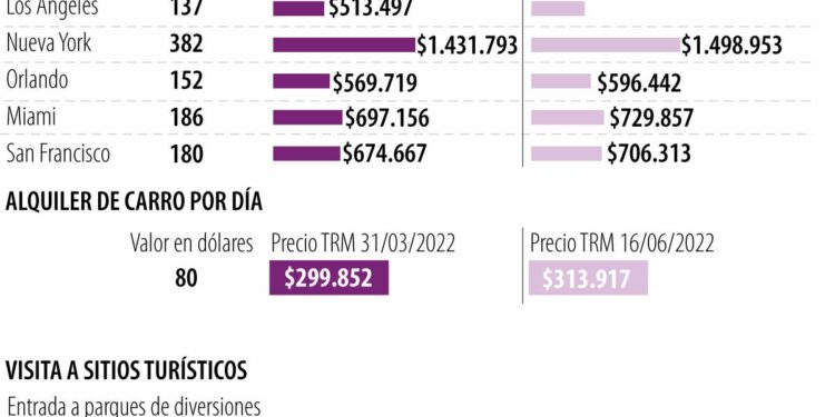 Con el dólar cercano a $4.000, viajar a EE.UU. es 4,7% más caro que hace tres meses