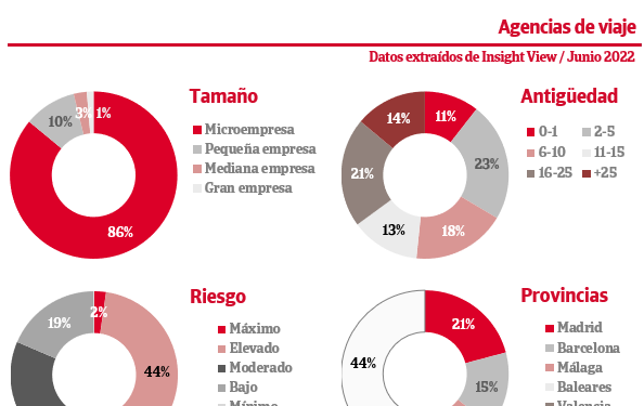 El 46% de las agencias de viajes presenta alto riesgo de impago