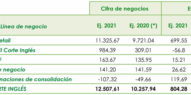 Cifra de negocios y Ebitda del Grupo El Corte Inglés, por líneas de negocio. (*) Cifras modificadas a efectos comparativos por la discontinuidad del negocio de Seguros. Importes en millones de euros.