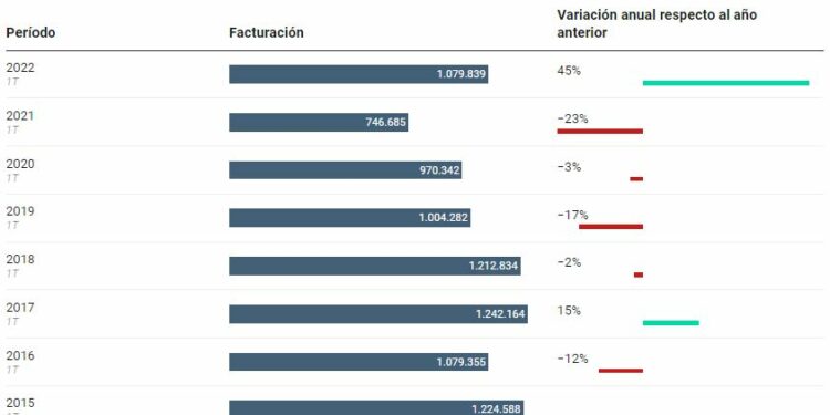 El gasto en viajes de diputados del Congreso, en niveles prepandemia