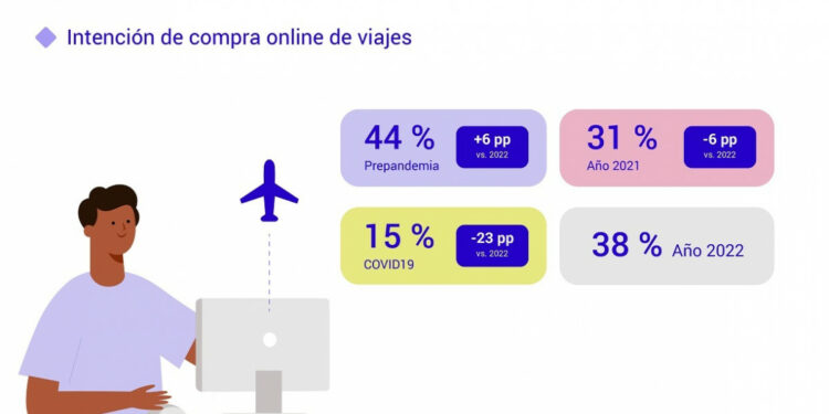 La compra online de viajes crece 23 puntos desde la pandemia y se consolida